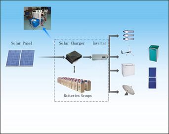12V 24V 48V Off Grid ระบบควบคุมพลังงานแสงอาทิตย์ Solar Controller 1000W - 6000W